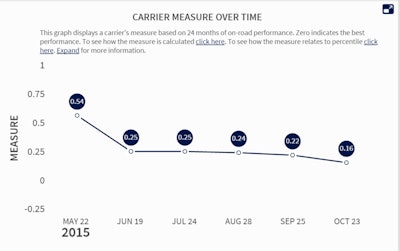 One carrier’s “absolute measure” in the Vehicle Maintenance BASIC shown changing over time in the CSA SMS, before it was pulled from view by Congressional directive in December.