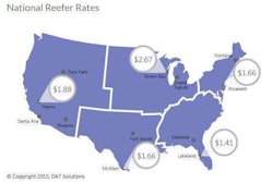 Spot market rates held steady for reefers last week, at $1.93 per mile. Outbound rates increased in key California markets, including Sacramento, where harvests were bolstered by rain in October. Rates remain strong in the Midwest, despite recent declines in Green Bay and Grand Rapids. Florida is up, the Northeast is down, and fresh turkeys are ready to roll out of Arkansas in time for Thanksgiving.