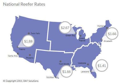 Spot market rates held steady for reefers last week, at $1.93 per mile. Outbound rates increased in key California markets, including Sacramento, where harvests were bolstered by rain in October. Rates remain strong in the Midwest, despite recent declines in Green Bay and Grand Rapids. Florida is up, the Northeast is down, and fresh turkeys are ready to roll out of Arkansas in time for Thanksgiving.