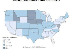 The load availability boost last week, DAT says, was higher “than expected after Thanksgiving,” and truck posts increased a mere 5 percent. That combination propelled the national load-to-truck ratio up 33 percent, to 5.7 loads per truck, well above the seasonally below-average 3.9 in Overdrive‘s last update, indicating improving demand.