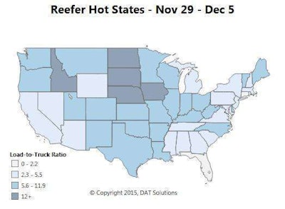 The load availability boost last week, DAT says, was higher “than expected after Thanksgiving,” and truck posts increased a mere 5 percent. That combination propelled the national load-to-truck ratio up 33 percent, to 5.7 loads per truck, well above the seasonally below-average 3.9 in Overdrive‘s last update, indicating improving demand.