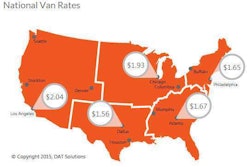 Outbound rates declined for loads originating in Los Angeles, Dallas, Chicago, Atlanta and Philadelphia.