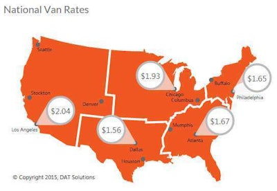 Outbound rates declined for loads originating in Los Angeles, Dallas, Chicago, Atlanta and Philadelphia.