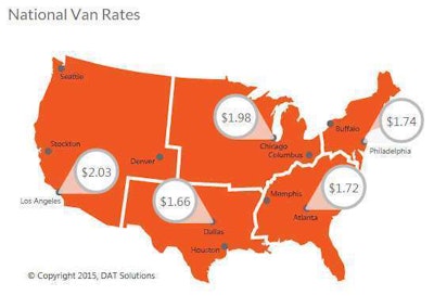The national average rate held steady for vans last week at $1.71 per mile, despite a cent decline in the fuel surcharge. Outbound rates increased for van loads originating in Dallas, Chicago, Atlanta and Philadelphia but declined in Los Angeles, Memphis and Buffalo. Rates were affected by weather as well as last-minute freight shipments in the days before Christmas.
