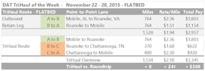 Nov-22-28-2015-flatbed-trihaul-chart