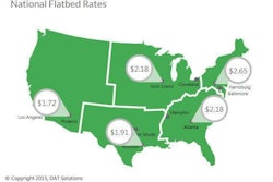 The national average flatbed rate was unchanged last week at $1.92 per mile, down 5 cents from the October average, or 8 cents below the average in Overdrive‘s last, early-November update. Rates trended up in Los Angeles; Rock Island, Neb.; Cleveland; and Memphis. In other key flatbed markets, rates declined, including Houston, Atlanta, Tampa and Harrisburg.