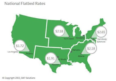 The national average flatbed rate was unchanged last week at $1.92 per mile, down 5 cents from the October average, or 8 cents below the average in Overdrive‘s last, early-November update. Rates trended up in Los Angeles; Rock Island, Neb.; Cleveland; and Memphis. In other key flatbed markets, rates declined, including Houston, Atlanta, Tampa and Harrisburg.