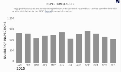 The only graphical information available in most BASICs today is a simple history of the carrier’s inspection activity.