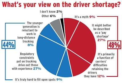 Overdrive-2015-reader-poll-on-driver-shortage