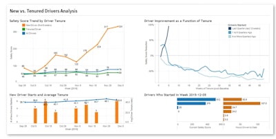 SmartDrive reps offered these example graphs of driver-performance scores averaged among groups of drivers with differing in-company tenure lengths as evidence of the kinds of analyses SmartIQ is capable of. Cutting performance-score indicators by fleet, route, sites and other metrics is also possible.