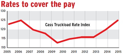 The ability to command better rates is a primary component of fleetsâ ability to raise driver pay. Truckload linehaul rates, adjusted for inflation, show patterns similar to those in driver pay and owner-operator income over the period most associated with a driver shortage. Rates, by this estimation having returned to their pre-recession highs, bode well for driver pay. These numbers are derived from Cass Information Systemsâ Truckload Linehaul Index, which tracks fluctuations in rates and separates out fuelâs volatile effect. Index averages over these years are adjusted for inflation by 2015 dollars. Year 2015 excludes December data, unavailable at press time.