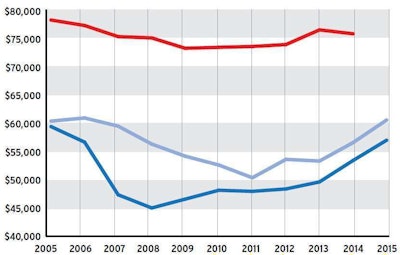 owner-operator-company-driver-pay-comparison-chart-2005-2015-no-legend