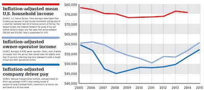 With the exception of 2014-15, pay evidence of a supply/demand imbalance in OTR truckload drivers’ favor is not found during 2005-15, during which a driver shortage was documented for nearly every year by one analyst or another. Click on the image to pop out a larger view, or follow this link for more related to this graph, including a timeline of events over 10 years relative to the notion of a driver shortage. (2015 income/pay figures above are estimated.)