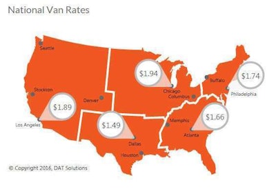 Van rates fell another 3 cents to a national average of $1.65 per mile last week, including a 1 cent decline in the average fuel surcharge. Pent-up demand may drive rates up on the East Coast this week.