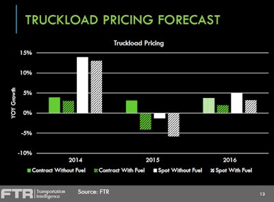 If the freight forecast for 2016 depicted in the previous graph holds, Perry said, “What does it mean for pricing? 2014 was a very good year, particularly in spot market pricing. In 2014 that market was extremely tight.” In 2015, contract and spot positions reversed. In 2016, “we think this will reverse again.” Look for real rate growth in the spot market this year provided the wider downside risks don’t change the freight picture.