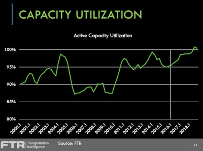 At once, looking out to 2017 and projecting capacity utilization measures up to 100 percent of the active truckload fleet in the U.S., upward pressure on rates could well be the result, provided the wider economy doesn’t take a significant dive. Perry noted the upward utilization forecast shown here is the projected result of the effect of a bevy of regulatory items coming into play at once, including the Federal Motor Carrier Safety Administration’s electronic logging device mandate at the end of 2017, the establishment of the drug and alcohol clearinghouse database, and potentially a mandate for speed limiters. “The only portion of the industry that objects to [those items] is the small fleets and the owner-operators,” Perry added. Unlike with the hours of service and CSA changes mandated by Congress in recent times, he expected small fleets and independents in these cases not to be joined by larger fleets. FMCSA, he added, may thus be less likely to “get a lot of resistance.”