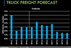 The above could represent what Perry considers a “reasonable forecast for the year, but at the same time, you better be cautious” of downside risks, of which anyone paying attention to the stock markets around the world will be well aware. A significant global slowdown could bring the U.S. along for the ride. 2017, he added, shows much weaker in the graph given downside risks becoming more prominent in the wider global economy. The 2017 picture is what this year could look like if downside pressures build enough, he added, in which case “we’re talking down to 1 percent growth, not three percent.”