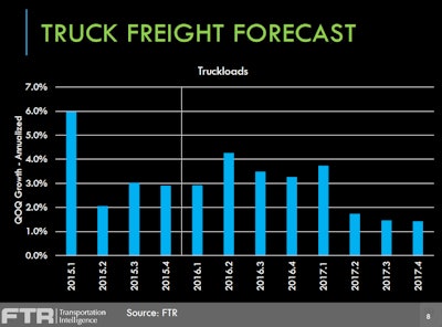 The above could represent what Perry considers a “reasonable forecast for the year, but at the same time, you better be cautious” of downside risks, of which anyone paying attention to the stock markets around the world will be well aware. A significant global slowdown could bring the U.S. along for the ride. 2017, he added, shows much weaker in the graph given downside risks becoming more prominent in the wider global economy. The 2017 picture is what this year could look like if downside pressures build enough, he added, in which case “we’re talking down to 1 percent growth, not three percent.”