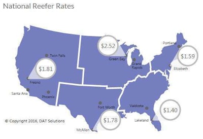 Reefer rates fell another 3 cents to a national average of $1.85 per mile last week, including a 1¢ decline in the average fuel surcharge. Rates rose for hauls originating in Sacramento, Calif.; Nogales, Ariz.; Dallas; and Lakeland, Fla., but outbound rates fell sharply for reefers in Green Bay, Wis., where they remained on average higher than more Southern origin points, and Elizabeth, N.J. For more on what’s happening with reefer rates, read Matt Sullivan’s analysis this week at this link.