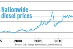 Fuel surcharges have largely gutted the downside impacts of diesel price volatility, but not for all operators.