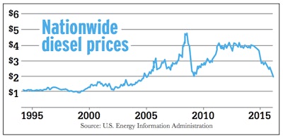 Fuel surcharges have largely gutted the downside impacts of diesel price volatility, but not for all operators.
