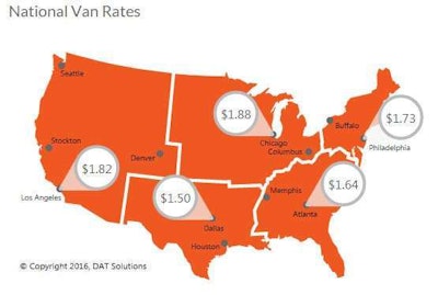 The picture for vans this past week was similar dim, with a 3-cent decline bringing the national van-rate average down to $1.62 per mile. The change included another 1 cent decline in the average fuel surcharge. Rates rose for high-volume lanes originating in Denver, Houston and Atlanta, but outbound rates declined in Chicago and Philadelphia.