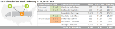 You can make decent money out of Charlotte, judging by rising outbound rate averages there. But once you deliver in Buffalo, however, you’ll want to find a load that pays better than the $1.40-per-mile Buffalo-Charlotte average (seen last week via DAT RateView and the TruckersEdge Enhanced lane-rate analysis). Get a load from Buffalo to pretty much any major freight market in Virginia. One example is Norfolk, as shown in the chart above, where the load-to-truck ratio has been a solid 2.2 loads per truck over the last week. Not bad for February. A load from Norfolk back to Charlotte could boost your average revenue rate on the return to $1.62/mile on an additional 235 loaded miles and an extra $550 on the three-day roundtrip.