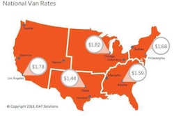 The national average van rate slipped to $1.58 per mile last week, including fuel, which has been falling about a cent a mile for several weeks now. New seasonal demand in March typically leads to a bump in prices. At the risk of stating the obvious, for many carriers March can’t get here soon enough.