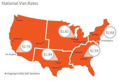 The national average van rate slipped to $1.58 per mile last week, including fuel, which has been falling about a cent a mile for several weeks now. New seasonal demand in March typically leads to a bump in prices. At the risk of stating the obvious, for many carriers March can’t get here soon enough.