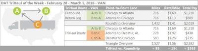 Rates for individual lanes are available in DAT TruckersEdge Enhanced, as well as other DAT load boards. Rates shown are averages based on actual rate agreements between freight brokers and carriers.