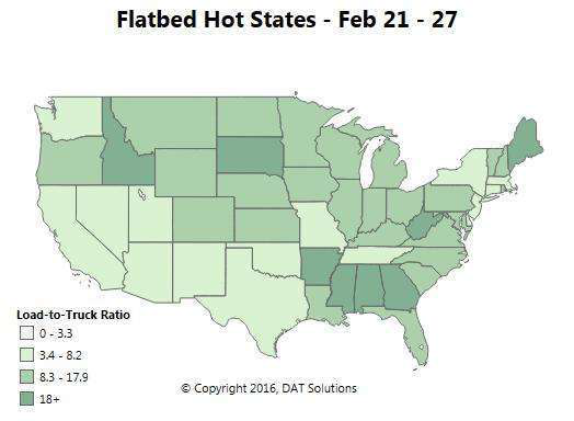 Flatbed load-to-truck ratios, a demand indicator that favors truckers when the ratio is high, have been rising throughout February. Nationally, the ratio ended the month at 12.6 loads per truck. Mild winter weather gives the flatbed freight season an early start. Demand has been especially strong in the Southeast, although declining steel shipments led to a reduction in flatbed freight volume coming out of Birmingham, Ala. Outbound volume was also down in Cleveland, Ohio, due to steel&rsquo;s slump, but Pittsburgh, Pa., was up for the month.