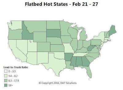 Flatbed load-to-truck ratios, a demand indicator that favors truckers when the ratio is high, have been rising throughout February. Nationally, the ratio ended the month at 12.6 loads per truck. Mild winter weather gives the flatbed freight season an early start. Demand has been especially strong in the Southeast, although declining steel shipments led to a reduction in flatbed freight volume coming out of Birmingham, Ala. Outbound volume was also down in Cleveland, Ohio, due to steel’s slump, but Pittsburgh, Pa., was up for the month.