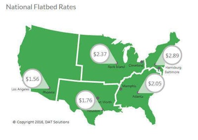 Flatbed rates fell 3 cents last week to a national average of $1.80 per mile. Outbound rates rose in Memphis and Atlanta, but fell in Raleigh, N.C., and Birmingham. Rates were also down in Cleveland and Harrisburg, Pa. In Houston, the largest flatbed market by volume, rates were mostly unchanged, but Dallas outbound rates rose 6 cents per mile.
