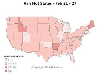 The demand picture for vans showed a 3 percent spot market increase for the second week in a row, suggesting good short-term news for rates in coming weeks. Idaho and Arkansas offered high load-to-truck ratios for the week, and Southern Texas is also hot, especially in the areas surrounding McAllen, Laredo and Lubbock. Memphis is a hot market right now, with more than 1,000 load posts per day for vans and a load-to-truck ratio above 3.0.