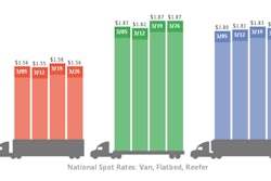 DAT-spot-rates-national-March31-2016