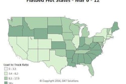 Flatbed load volume rose 4 percent and posted truck capacity declined 5 percent last week for a 9 percent increase in the load-to-truck ratio, now at 16.1 for flatbeds — that’s well up from the 12.6 ratio in Overdrive‘s last flat update two weeks ago. While rates rose on 44 of the top 72 flatbed lanes, the national average flatbed rate fell 1 cent to $1.82 per mile. Volume is surging in areas where construction activity is picking up, though, and rates are following, including outbound from Reno (up 19 cents to $2.26 per mile), Phoenix (up 18 cents to $1.75), Harrisburg, Pa. (a 31-cent gain to $2.96), and Jacksonville, Fla. (up 18 cents to $2.45). On the downside, recent steel plant shutdowns have hurt prices on some popular lanes out of Cleveland.