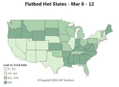 Flatbed load volume rose 4 percent and posted truck capacity declined 5 percent last week for a 9 percent increase in the load-to-truck ratio, now at 16.1 for flatbeds — that’s well up from the 12.6 ratio in Overdrive‘s last flat update two weeks ago. While rates rose on 44 of the top 72 flatbed lanes, the national average flatbed rate fell 1 cent to $1.82 per mile. Volume is surging in areas where construction activity is picking up, though, and rates are following, including outbound from Reno (up 19 cents to $2.26 per mile), Phoenix (up 18 cents to $1.75), Harrisburg, Pa. (a 31-cent gain to $2.96), and Jacksonville, Fla. (up 18 cents to $2.45). On the downside, recent steel plant shutdowns have hurt prices on some popular lanes out of Cleveland.