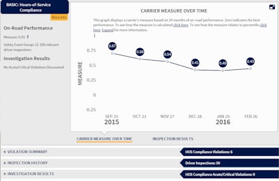 The Hours performance measure as updated today in the CSA SMS for one small carrier.