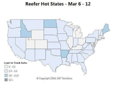 Top lanes for spot refrigerated truckload freight saw a 10 percent increase in volume during the week. Reefer rates are trending up in California, Texas, and Florida—all key states for springtime produce harvests. Those harvests have several key southern markets in transition. **West: Ontario, Calif., including the Imperial and Coachella valleys, had a nice gain last week as the average outbound reefer rate jumped 11 cents to $2.11/mile. **South Central: Rates out of the Rio Grande Valley rose again, especially from McAllen to Dallas, where the average rate surged 21 cents to $2.40/mile. **Southeast: Southern Florida remains slow to ramp up. Rates slipped another 10 cents out of Miami despite a big bump in volume on lanes from Miami to Baltimore and from Miami to Atlanta.