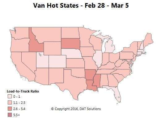 The national average rate for van rates got a 2-cent bump last week to $1.56 per mile with the increased load posts and decline in trucks. The van load-to-truck ratio rose from 1.4 to 1.6. At once, there are some geographic shifts happening and rates are adjusting in both directions. Hot spots in the U.S. economy boosted small markets like Decatur, Ala.; Texarkana, Texas; and Rapid City, S.D.