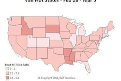 The national average rate for van rates got a 2-cent bump last week to $1.56 per mile with the increased load posts and decline in trucks. The van load-to-truck ratio rose from 1.4 to 1.6. At once, there are some geographic shifts happening and rates are adjusting in both directions. Hot spots in the U.S. economy boosted small markets like Decatur, Ala.; Texarkana, Texas; and Rapid City, S.D.
