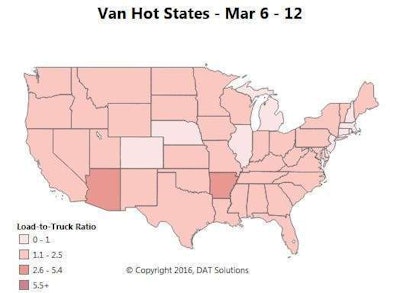 The national average spot van rate slipped 1 cent to $1.55 per mile, but overall trends were mixed. More loads moved last week in the top 90 lanes and a steady increase in volume should put pressure on rates: we still expect them to rise in the coming weeks. Regionally, average van rates improved across the Sun Belt in markets like Memphis (up 1 cent to $1.79), Dallas (up 2 cents to $1.49), and Atlanta (up a penny to $1.57). Northern markets like Chicago (off 4 cents to $1.75) haven’t found the same traction.