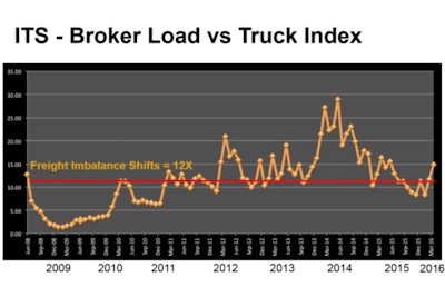 ATBS’ Amen sees a load-to-truck ratio of 12 in the Internet Truckstop Group’s market demand index as representative of a balanced market. “When we’re above that line,” he says, “things are good for truckers.” Though levels didn’t fall last year to those seen during the depths of the last recession, “get over to 2015 halfway through the year,” he adds, and “we’re not in recession, but things were tough from a freight perspective. … This index, recently, was back up since 2015 began. It might be a glimmer of hope that freight’s picking up and things will get better.”