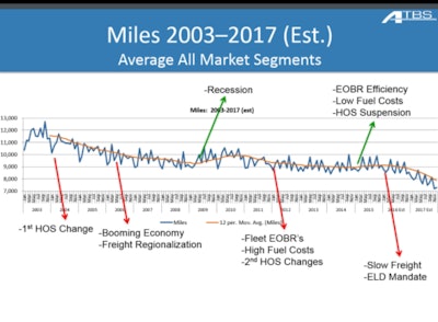 Amen modeled this prediction for average miles figures through 2017 with a historical and projected look at owner-operator business trends. “We won’t see miles going down as drastically as this chart shows for individual drivers,” he says, “as capacity will be reduced as we have the ELD mandate.” Amen estimates well over half, “maybe 75 percent,” of Class 8 trucks on the road today are running under a paper system today.