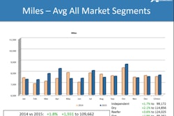 ATBS-miles-up-on-average-in-2015