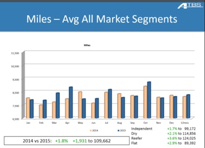 ATBS-miles-up-on-average-in-2015