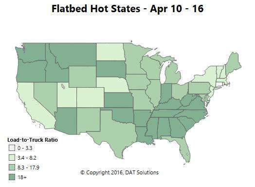 The market for flatbed freight has been bucking the wider downward rate trend itself this month &mdash; up 5&cent; per mile for flatbeds so far in April over March. That&rsquo;s thanks to big increases on the highest-volume lanes. Freight is gaining strength and rates are holding up well in the Southeast, including lanes originating in Atlanta, Roanoke, Va., and Savannah, Ga. Memphis outbound rates improved by 14 cents per mile this month to an outbound average of $2.46. The lane from Memphis to Dallas added 8 cents last week, and it&rsquo;s up 22 cents for the month, to $2.29 per mile. This is a good way into Texas, where you can usually find a load out of Dallas, Fort Worth and especially Houston. One Southeast regional lane to avoid: Raleigh to Baltimore. That rate is back down to $2.31/mile after a two-week surge, and you don&rsquo;t want to be stuck looking for a load out of Baltimore anyway.
