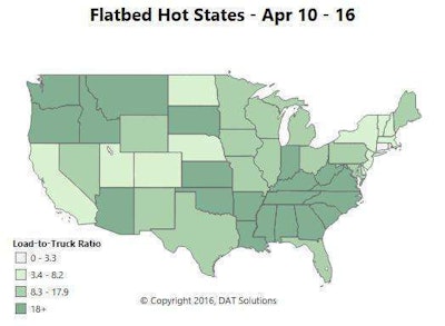 The market for flatbed freight has been bucking the wider downward rate trend itself this month — up 5¢ per mile for flatbeds so far in April over March. That’s thanks to big increases on the highest-volume lanes. Freight is gaining strength and rates are holding up well in the Southeast, including lanes originating in Atlanta, Roanoke, Va., and Savannah, Ga. Memphis outbound rates improved by 14 cents per mile this month to an outbound average of $2.46. The lane from Memphis to Dallas added 8 cents last week, and it’s up 22 cents for the month, to $2.29 per mile. This is a good way into Texas, where you can usually find a load out of Dallas, Fort Worth and especially Houston. One Southeast regional lane to avoid: Raleigh to Baltimore. That rate is back down to $2.31/mile after a two-week surge, and you don’t want to be stuck looking for a load out of Baltimore anyway.