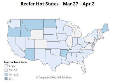 Produce freight is shifting north to areas like Central California, where Fresno rates jumped 7 cents to a $1.86/mile average. The reefer load-to-truck ratio was 3.2 last week, a slight improvement over last week and, fingers crossed, a sign of better things to come.