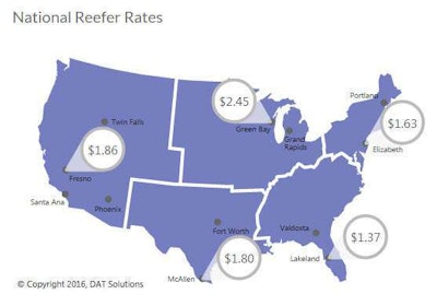 Reefers coming out of McAllen, Texas, fell a nickel for an average of $1.80 per mile, as that Rio Grande Valley border town dropped to No. 5 overall for reefer load posts, behind Atlanta, Los Angeles, Tucson, and Dallas. As a national average, the spot reefer rate was unchanged at $1.58 per mile.